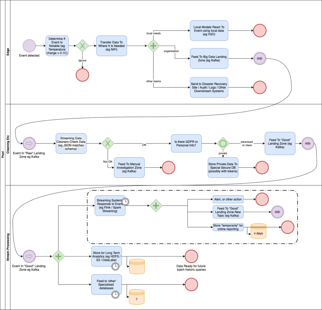 Data In Motion: Explaining the FLaNK stack with BPMN - Cafe Associates